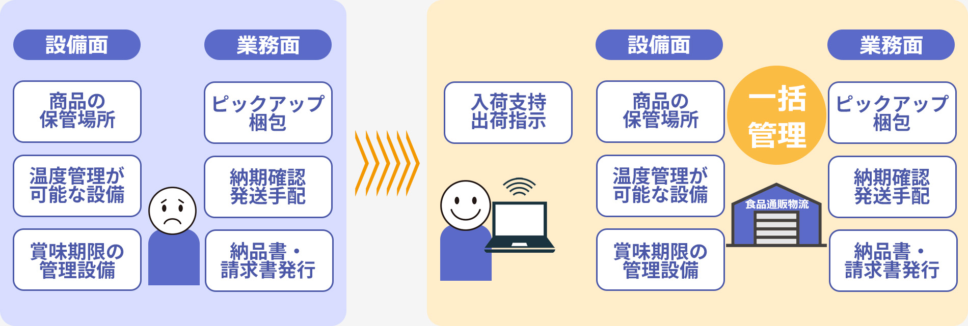 3温度帯倉庫フロー図